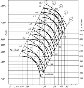 Аэродинамические характеристики вентиляторов ВЦ 4-70-10 схема 5 (исполнение 5)