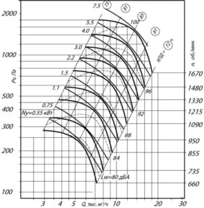 Аэродинамические характеристики вентиляторов ВЦ 4-75-6,3 схема 5 (исполнение 5)