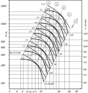 Аэродинамические характеристики вентиляторов ВЦ 4-75-8 (№8) схема 5 (исполнение 5)