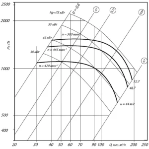 Аэродинамические характеристики вентиляторов ВЦ 4-75-20 схема 5 (исполнение 5)
